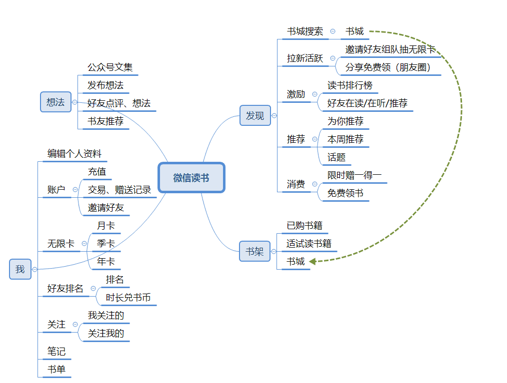 微信讀書會(huì)員體系