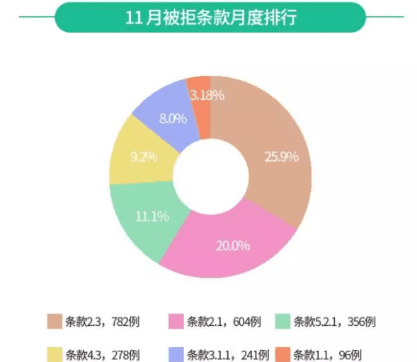 11 月 App Store 推廣行情總結(jié)報(bào)告