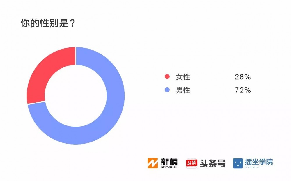 2017新媒體人生存現(xiàn)狀調(diào)查報(bào)告：91%月收入不足萬元