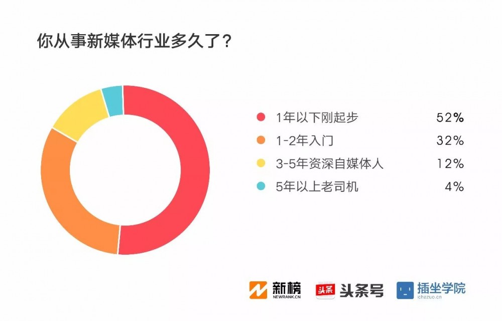 2017新媒體人生存現(xiàn)狀調(diào)查報(bào)告：91%月收入不足萬元