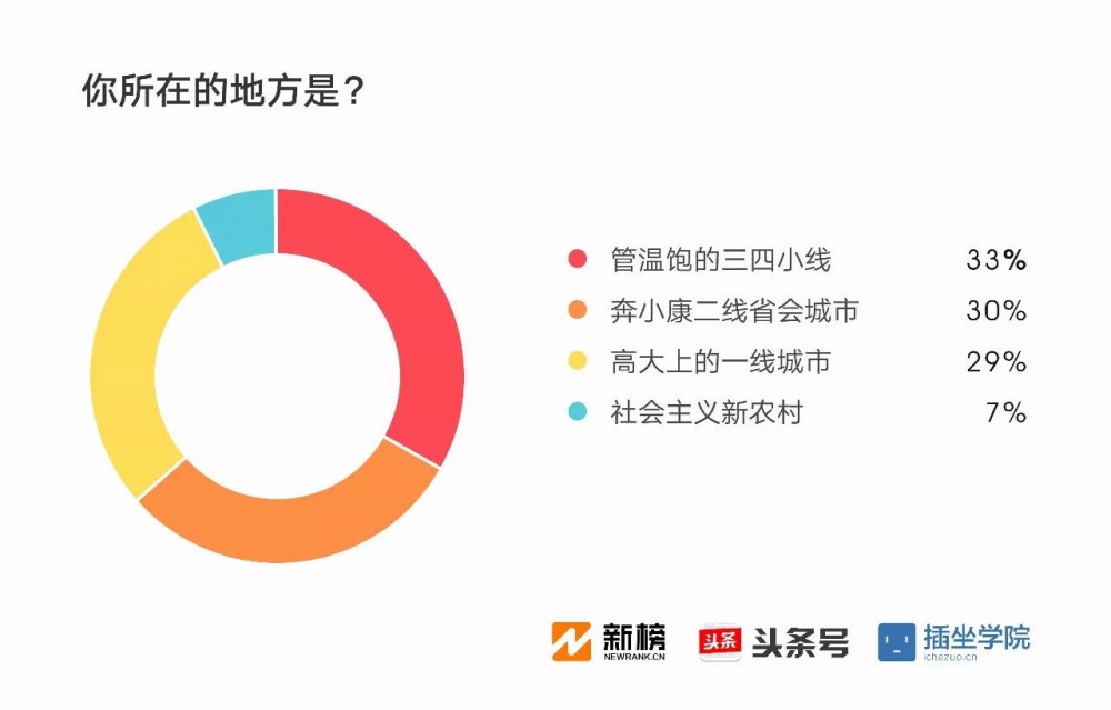 2017新媒體人生存現(xiàn)狀調(diào)查報(bào)告：91%月收入不足萬元