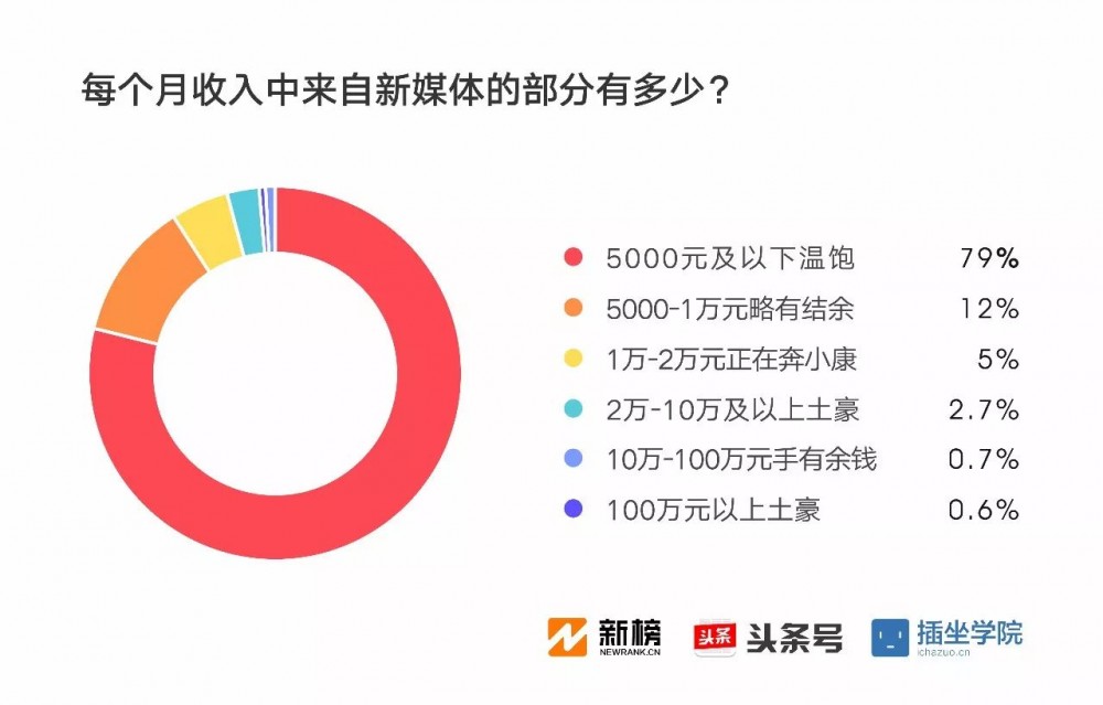 2017新媒體人生存現(xiàn)狀調(diào)查報(bào)告：91%月收入不足萬元