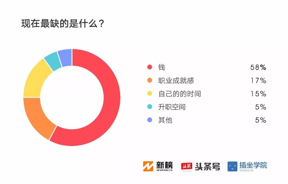 2017新媒體人生存現(xiàn)狀調(diào)查報(bào)告：91%月收入不足萬元