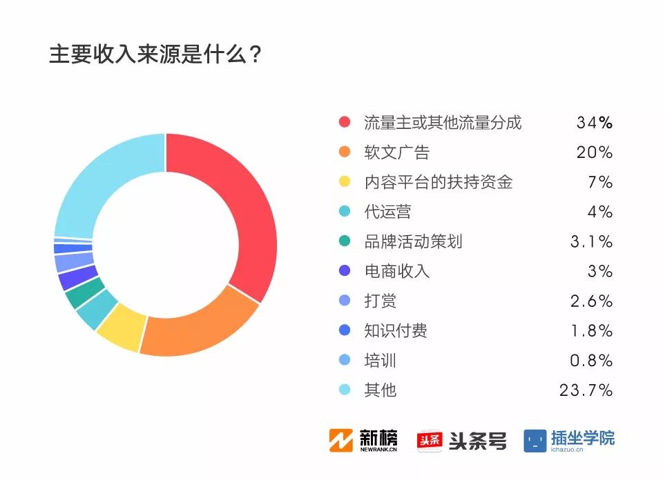 2017新媒體人生存現(xiàn)狀調(diào)查報(bào)告：91%月收入不足萬元