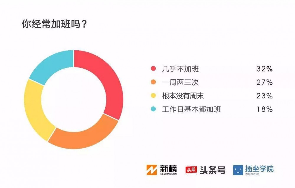 2017新媒體人生存現(xiàn)狀調(diào)查報(bào)告：91%月收入不足萬元