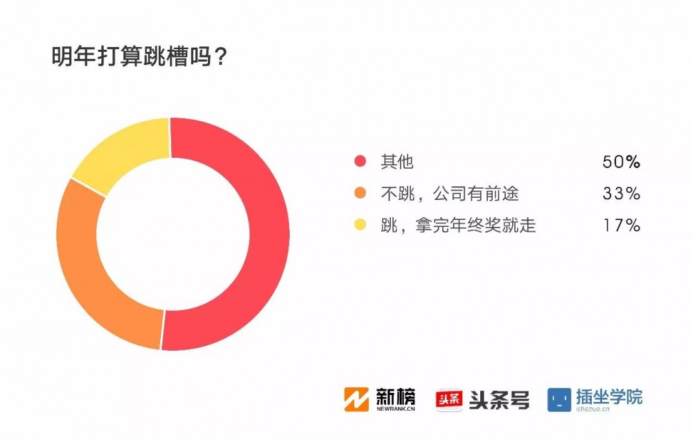 2017新媒體人生存現(xiàn)狀調(diào)查報(bào)告：91%月收入不足萬元