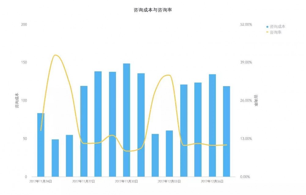 SEM競(jìng)價(jià)不會(huì)分析數(shù)據(jù)，只會(huì)浪費(fèi)更多錢！