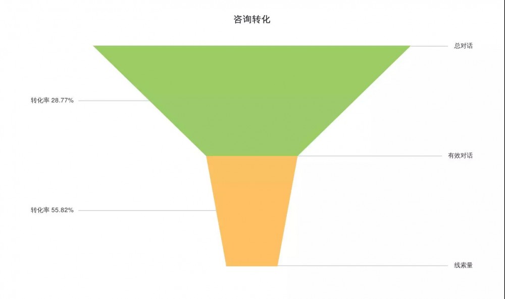 SEM競(jìng)價(jià)不會(huì)分析數(shù)據(jù)，只會(huì)浪費(fèi)更多錢！