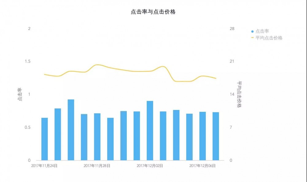 SEM競(jìng)價(jià)不會(huì)分析數(shù)據(jù)，只會(huì)浪費(fèi)更多錢！