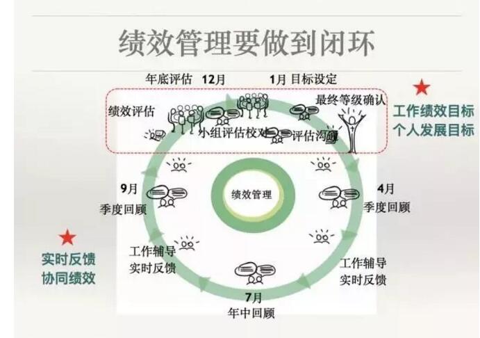 績效管理的本質(zhì)是激發(fā)員工，而不是束縛員工