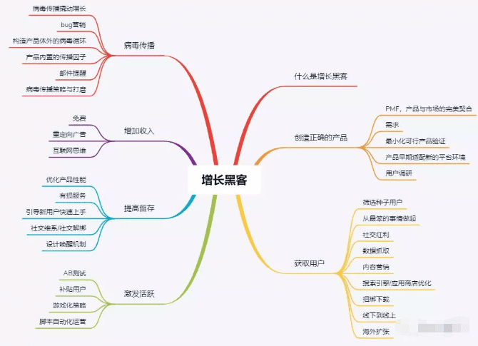 正確解讀增長(zhǎng)黑客