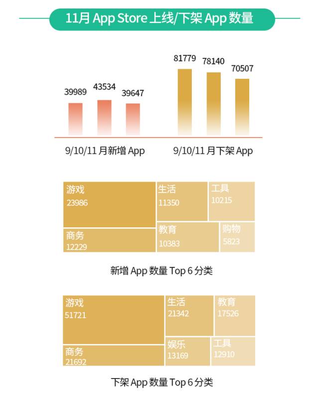 11 月 App Store 推廣行情總結(jié)報(bào)告