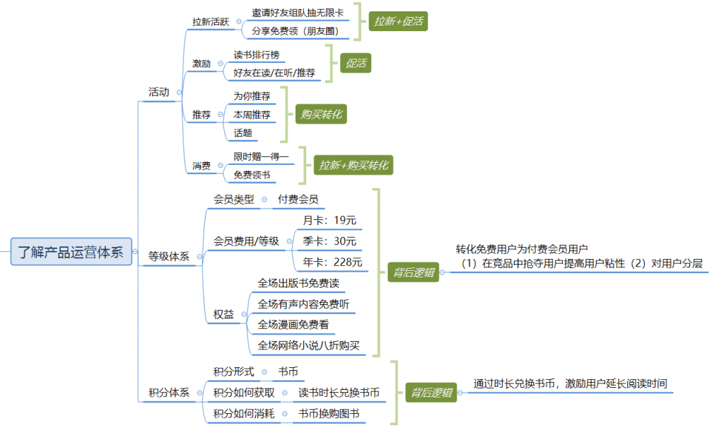 微信讀書會(huì)員體系