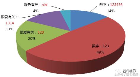 37%的密碼與1314、520有關(guān)_中國(guó)人其實(shí)很看重感情