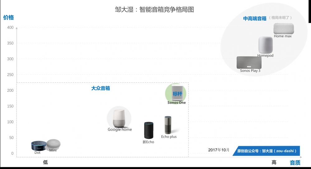 冷眼旁觀百度音箱Raven H：是巨頭亂斗，還是邊緣角色？