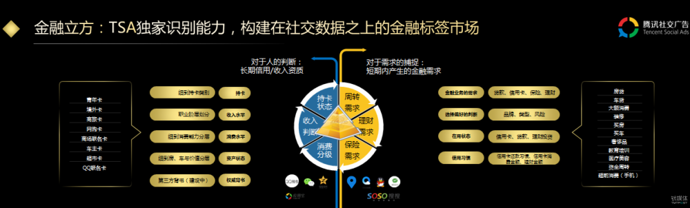 社交廣告背后的金融大數(shù)據(jù)，正成為互金創(chuàng)新之源