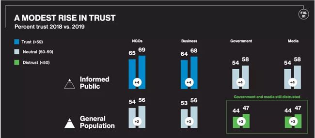 用戶對新聞媒體更加信任：9張圖為你揭示媒體走向