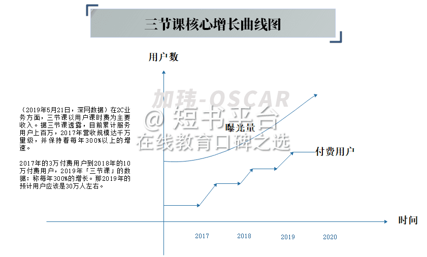 7天深挖136篇文，我發(fā)現(xiàn)三節(jié)課背后高速增長(zhǎng)的秘密