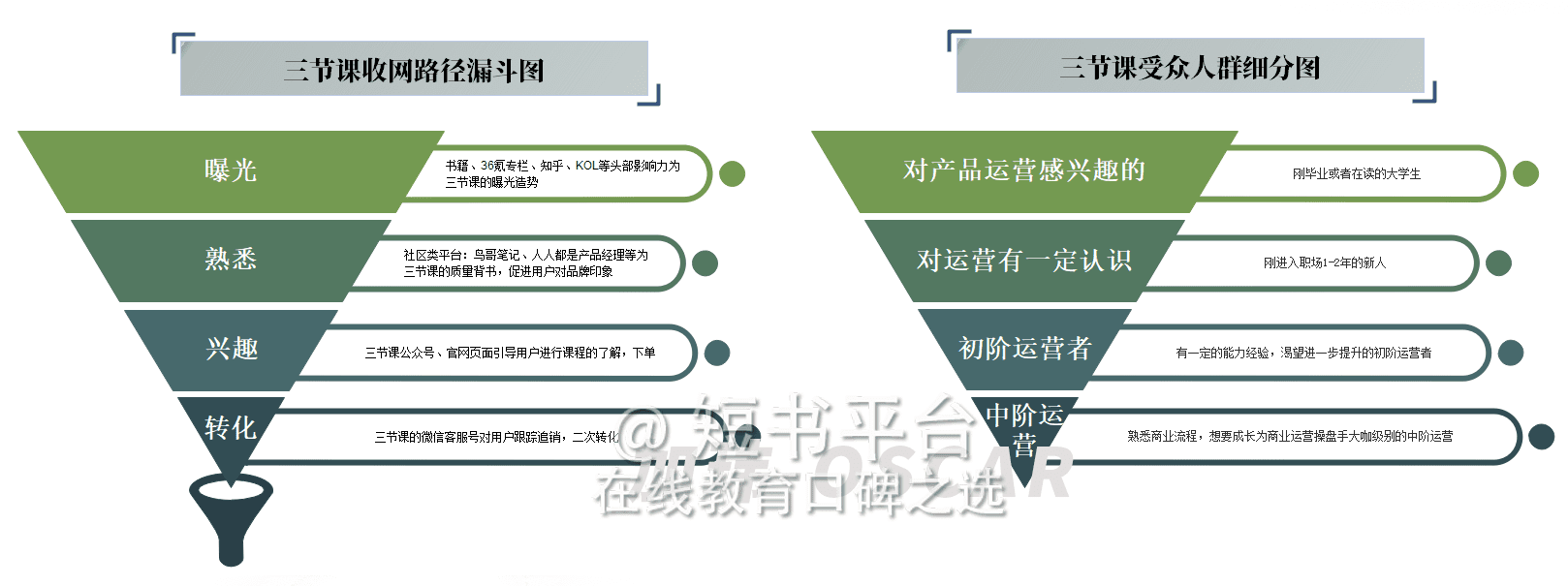 7天深挖136篇文，我發(fā)現(xiàn)三節(jié)課背后高速增長(zhǎng)的秘密