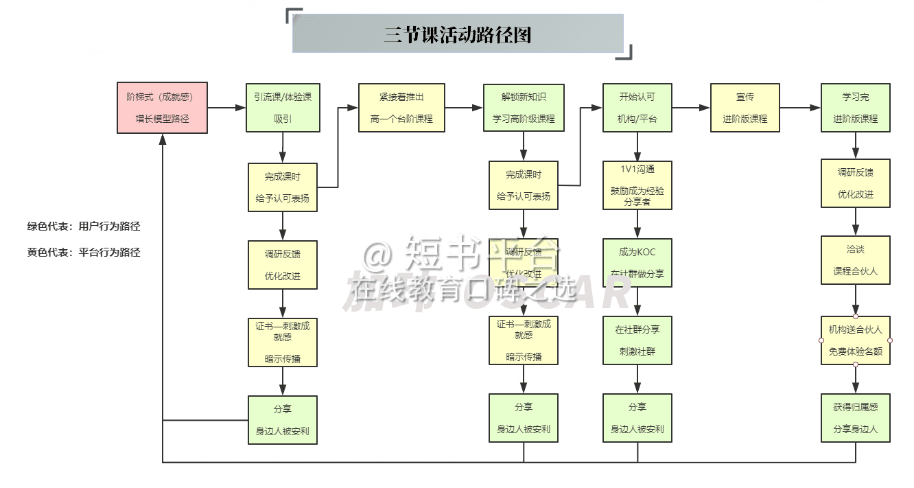 7天深挖136篇文，我發(fā)現(xiàn)三節(jié)課背后高速增長(zhǎng)的秘密