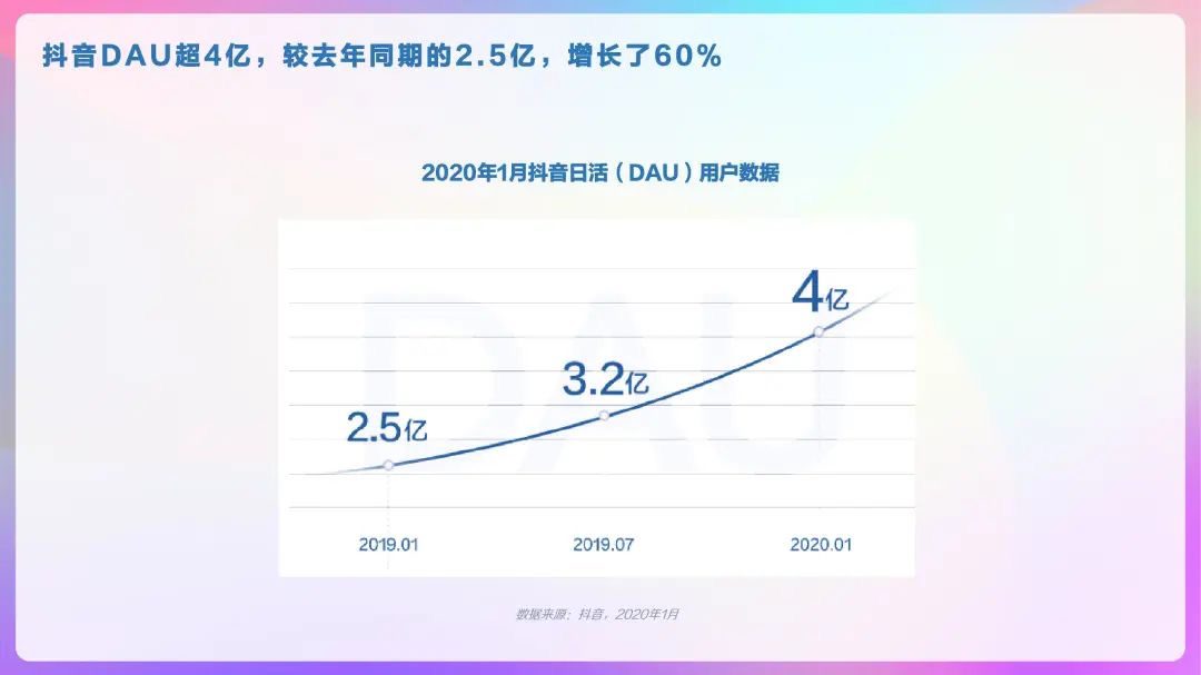 2020年抖音及抖音火山版用戶畫(huà)像報(bào)告，DAU超4億！