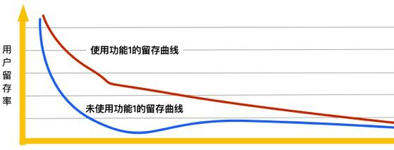 楊三季：學(xué)會這招，打造高長留的產(chǎn)品增長