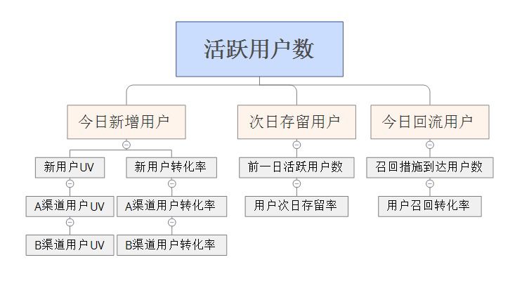 增長黑客實戰(zhàn)：一套完整的低成本獲客方法論｜韓梅梅