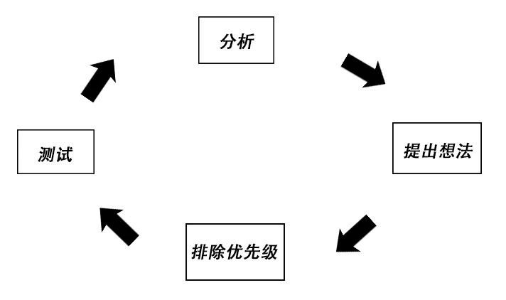 增長黑客實戰(zhàn)：一套完整的低成本獲客方法論｜韓梅梅