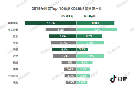 抖音快手微博小紅書KOL粉絲分析