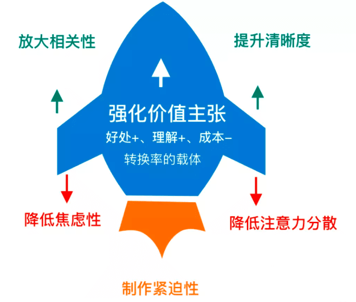 楊三季：優(yōu)秀產(chǎn)品人必懂的增長實(shí)驗(yàn)流程