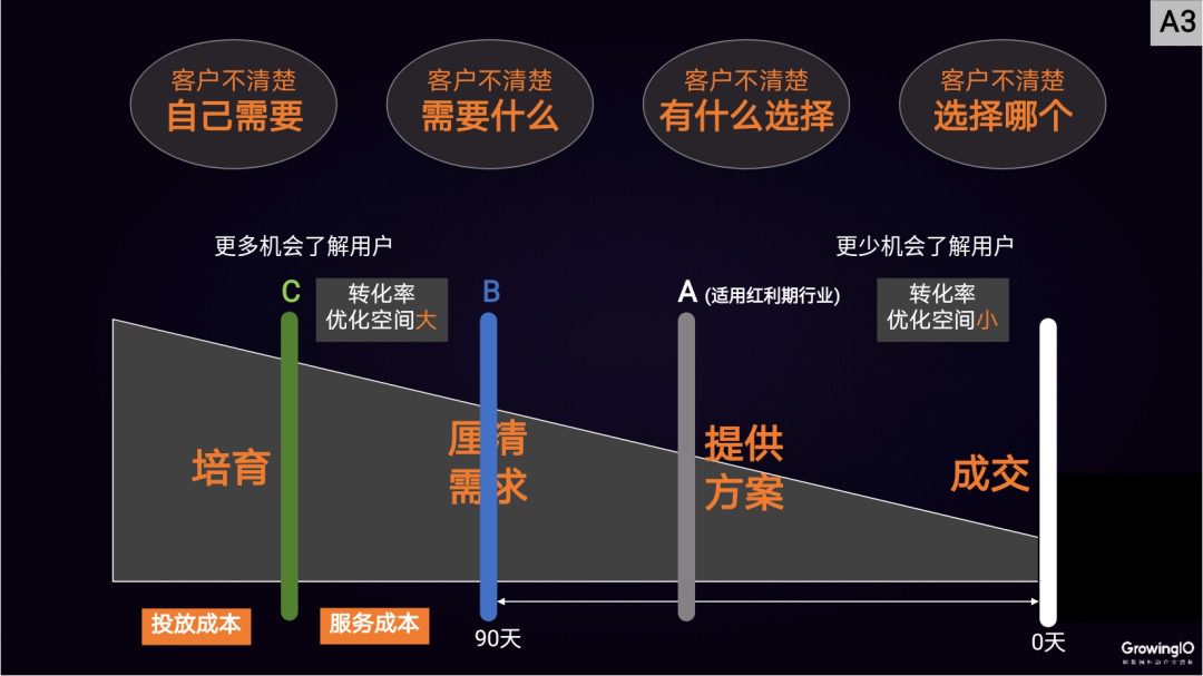 邢昊：高客單價行業(yè)，如何做好線上增長？