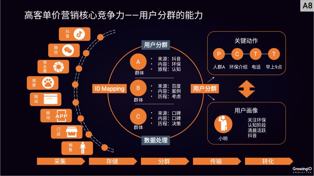 邢昊：高客單價行業(yè)，如何做好線上增長？