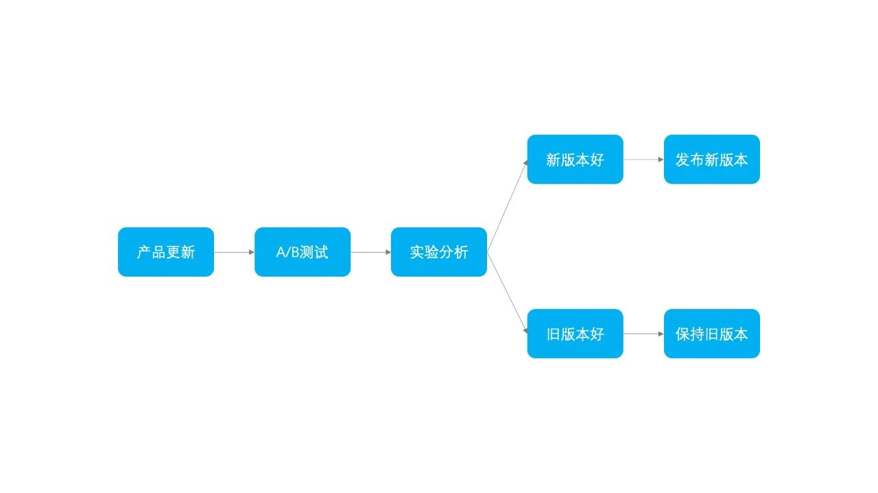 增長(zhǎng)黑客之道：了解真正的 A/B測(cè)試｜FEPulse