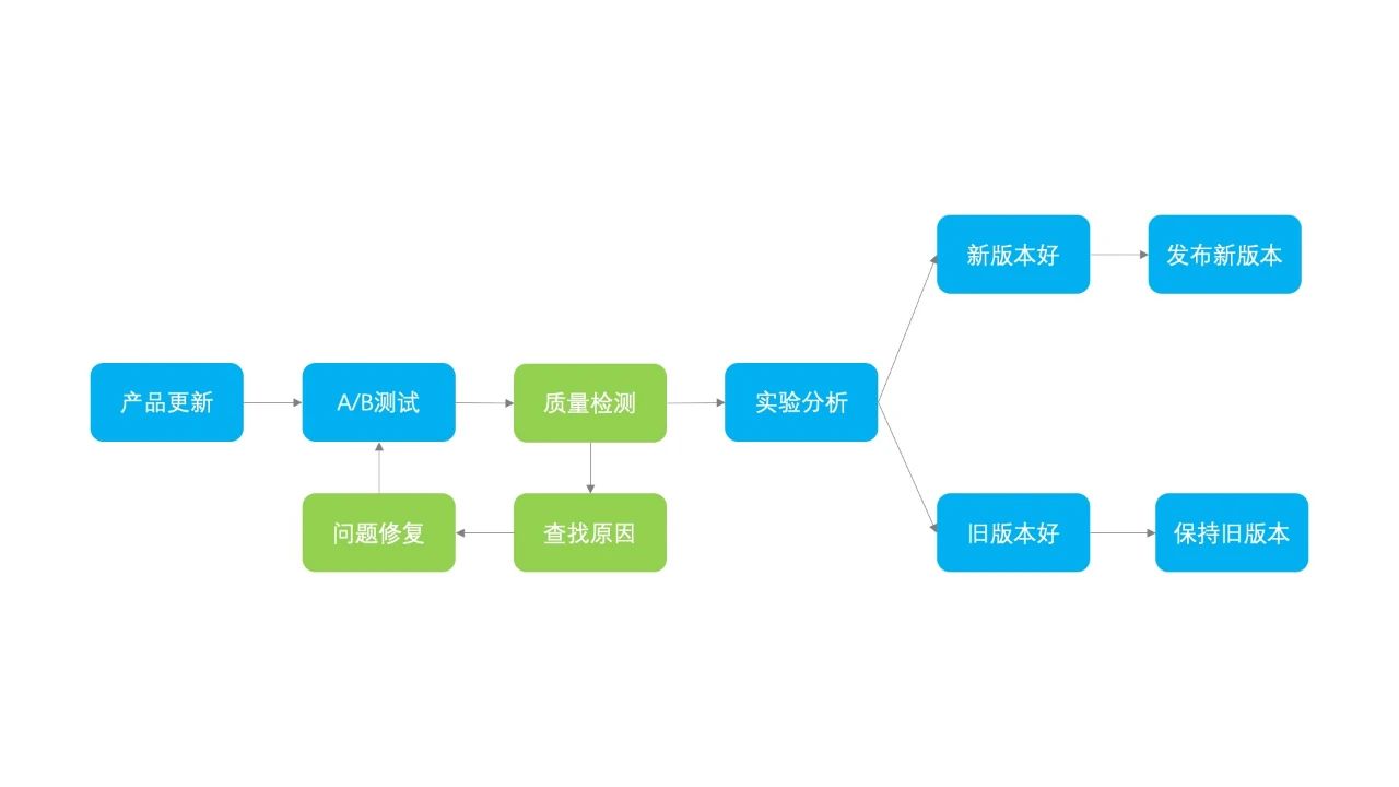 增長(zhǎng)黑客之道：了解真正的 A/B測(cè)試｜FEPulse