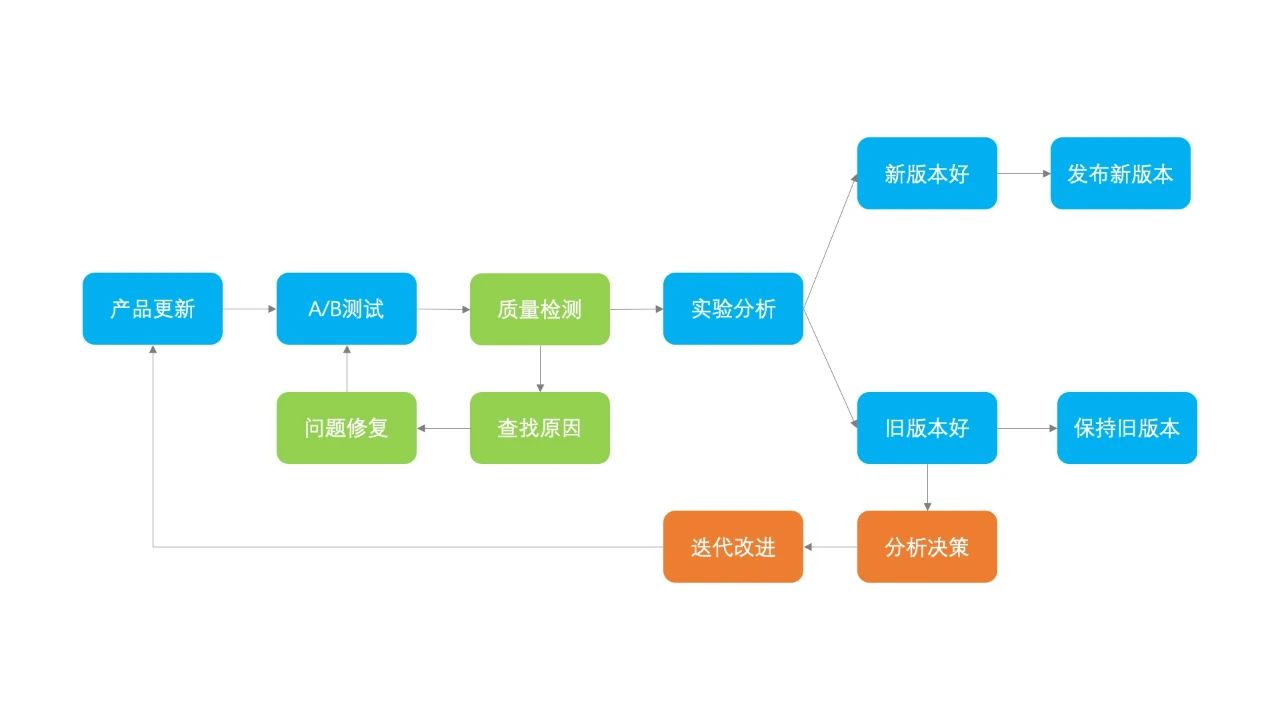 增長(zhǎng)黑客之道：了解真正的 A/B測(cè)試｜FEPulse