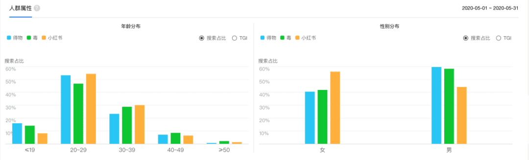 海陽：得物 VS 小紅書，新時(shí)代男性消費(fèi)穩(wěn)壓女性消費(fèi)？