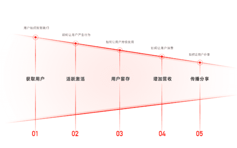 AARRR用戶增長(zhǎng)模型學(xué)習(xí)：如何做用戶增長(zhǎng)設(shè)計(jì)？