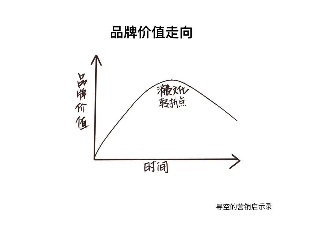 直播決定你能賣多少貨，品牌決定你能賣多少錢｜尋空的營銷啟示錄