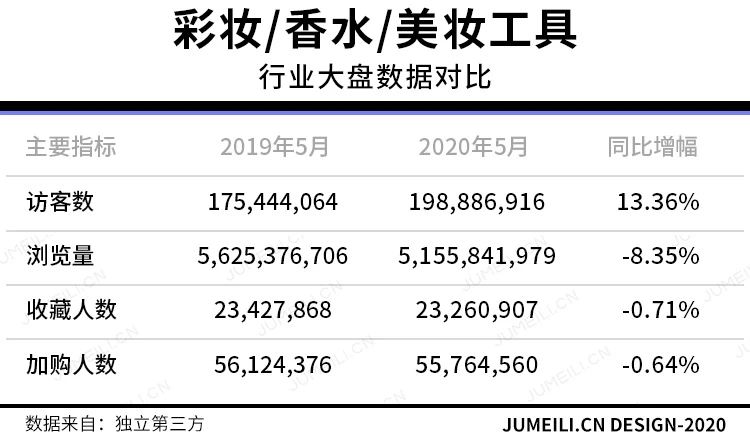 婭菲：花西子完美日記領(lǐng)跑TOP20，這幾個品類增長超5成