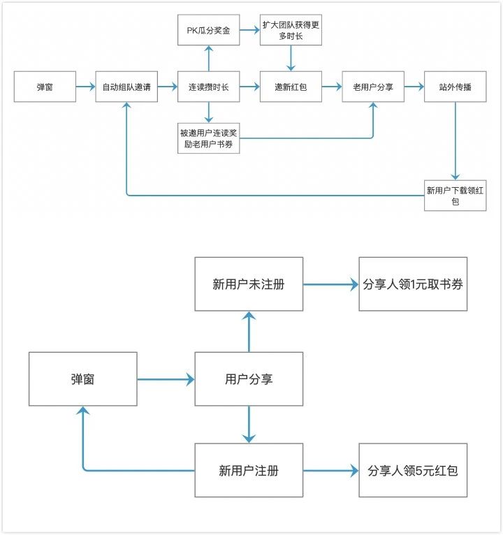 吳加號(hào)：裂變式用戶增長(zhǎng)