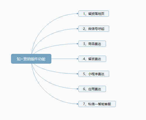 知乎知+付費(fèi)推廣：我花3W燒出來的投放經(jīng)驗(yàn)｜天樞