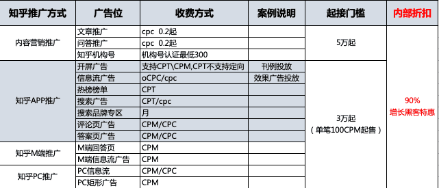 知乎推廣：知乎廣告位+知乎廣告售賣方式