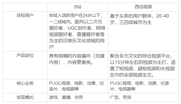 肥寒：西瓜豪橫挖角B站，誰將贏得長視頻之戰(zhàn)？