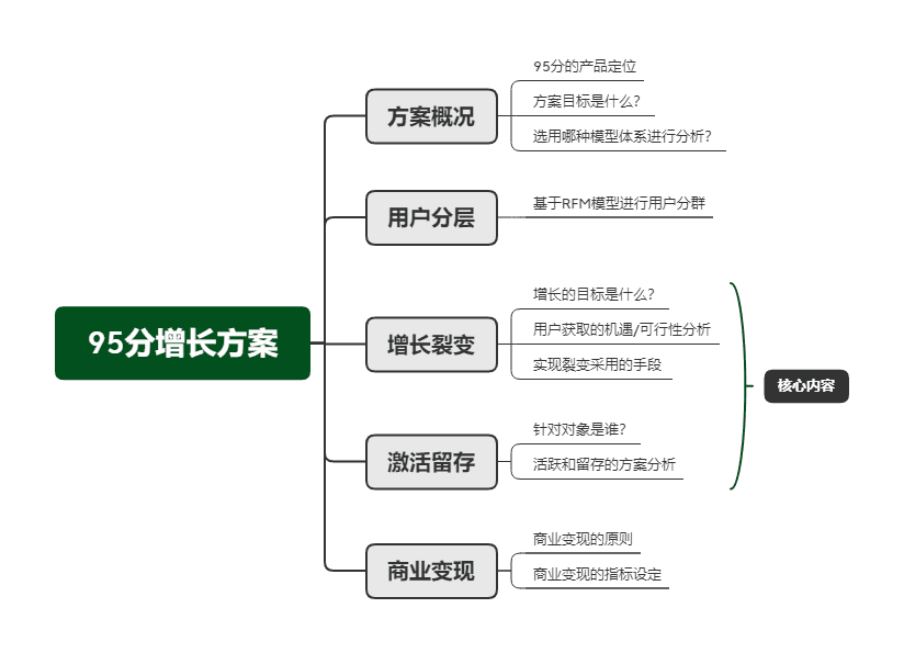 用戶增長方法論：五個步驟，構(gòu)建95分APP增長方案