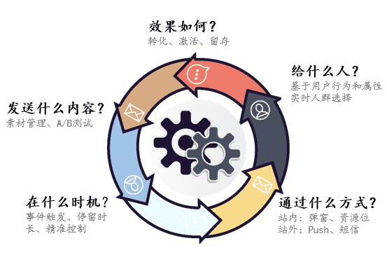 用戶增長方法論：五個步驟，構(gòu)建95分APP增長方案