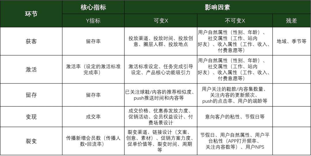 用戶增長方法論：五個步驟，構(gòu)建95分APP增長方案