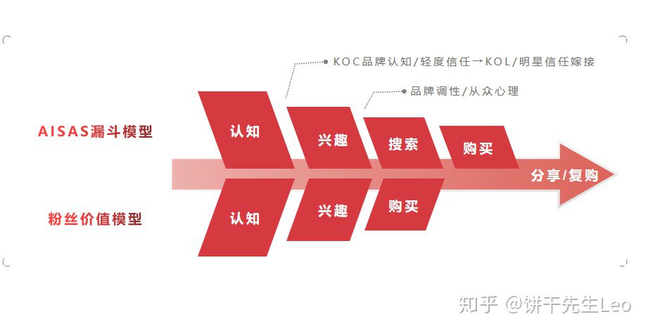 餅干先生Leo的小紅書投放實戰(zhàn)心得>>