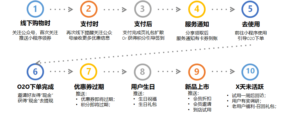 如何通過會員營銷實現(xiàn)用戶增長 ｜景譽筆記