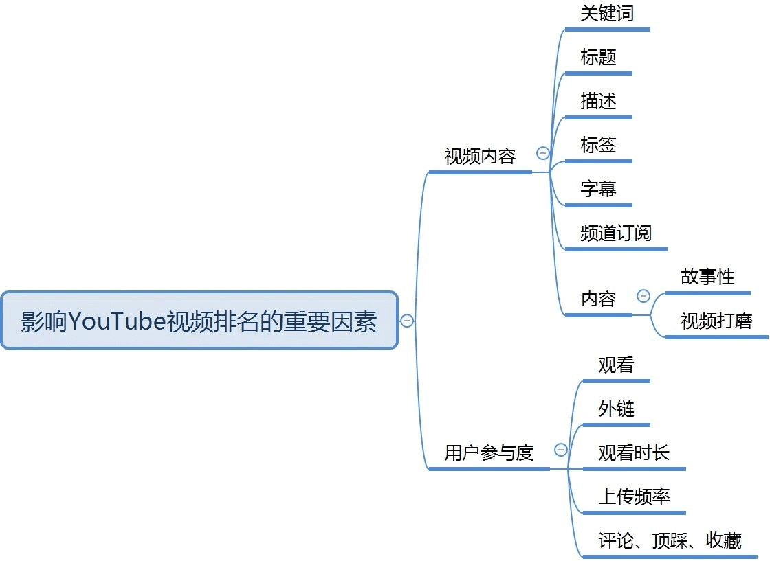 顧小北：如何讓YouTube視頻獲得最大的曝光？