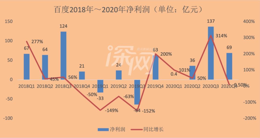 深網 | 拆解百度回港上市：李彥宏二次創(chuàng)業(yè)能否重拾往日榮光？